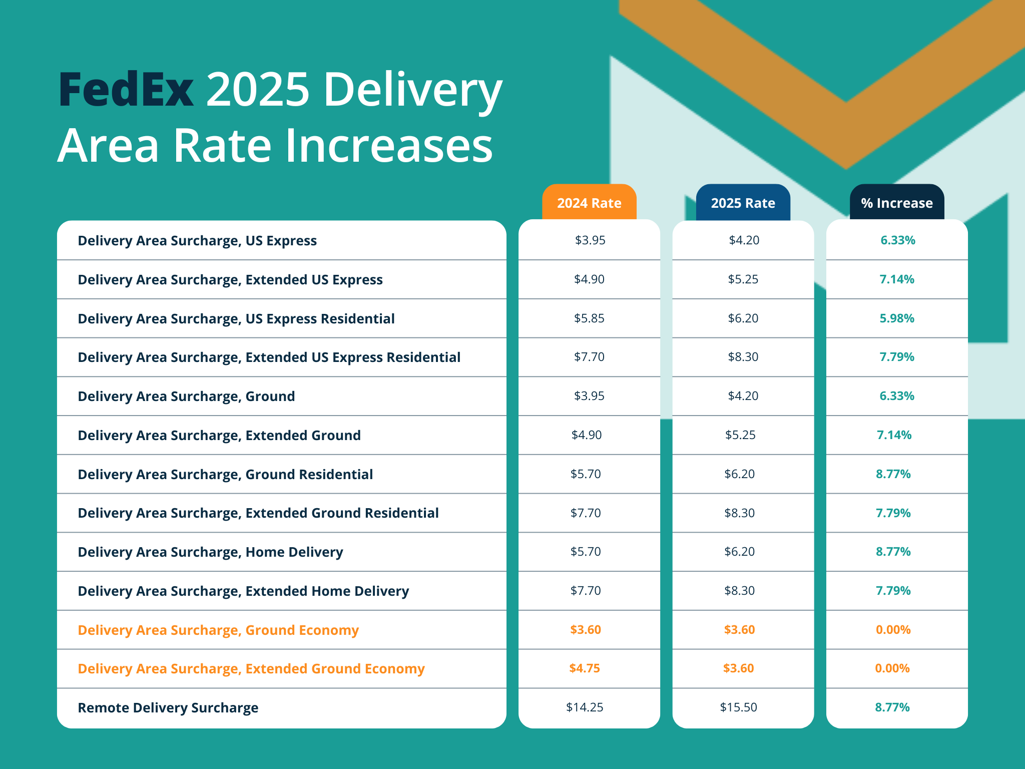 FedEx Announces 2025 Rate Increase A Deeper Look at What’s Changing